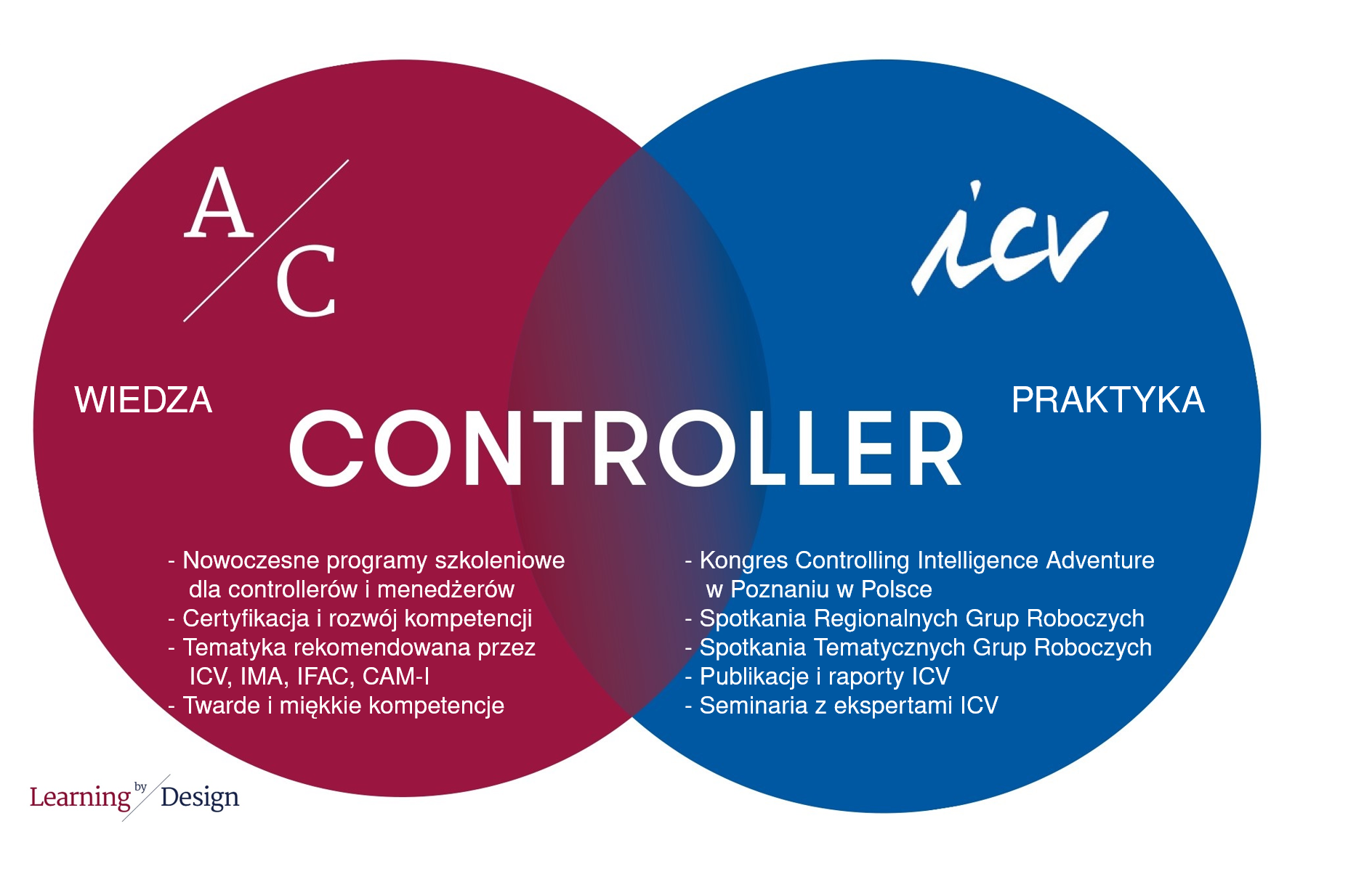 AC i ICV koncepcja