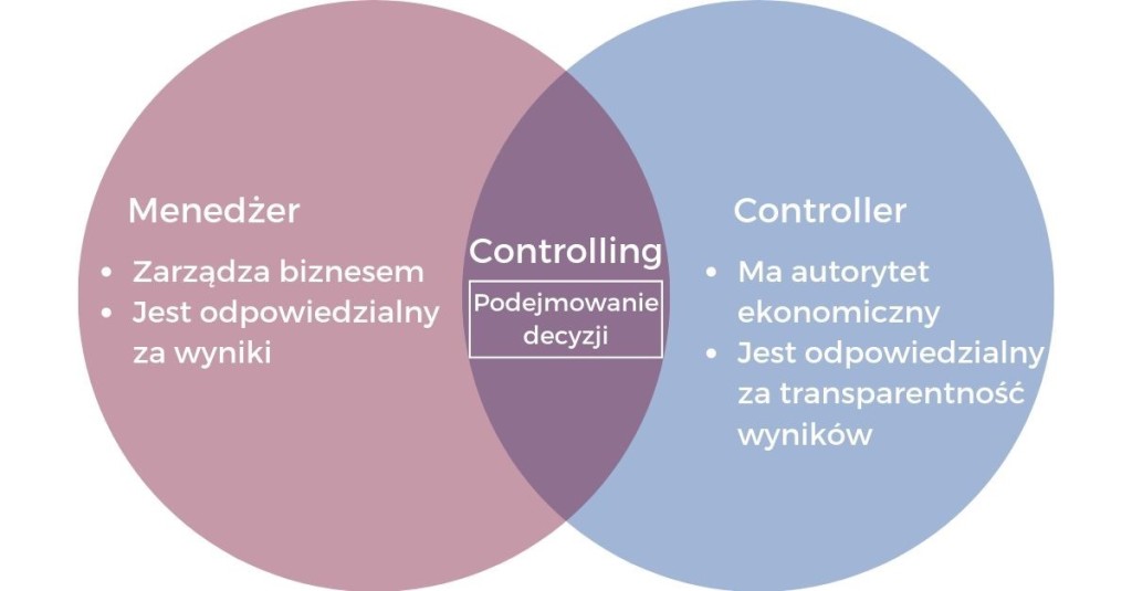 Controller i Menedżer